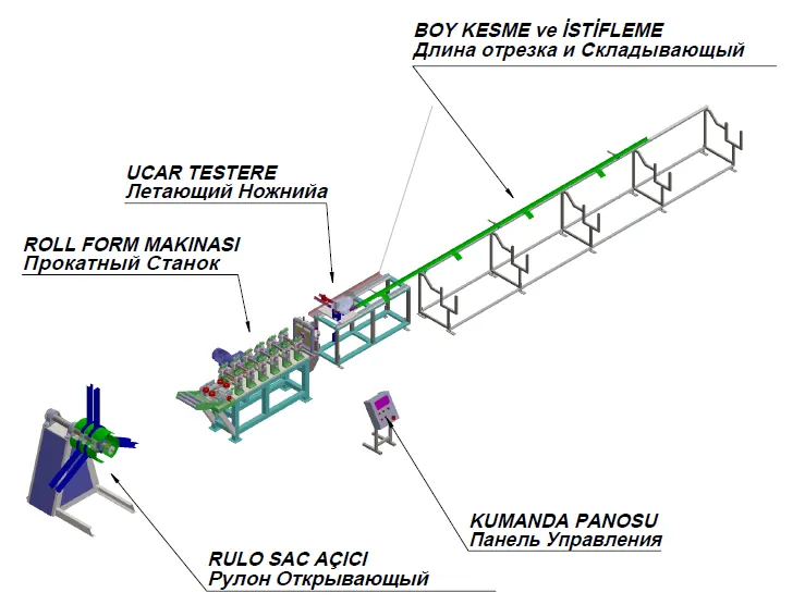 PVC pencere U destek sacı üretim hattı yerleşim şeması